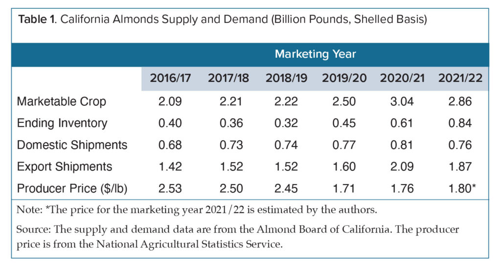 California almonds 2016-2022